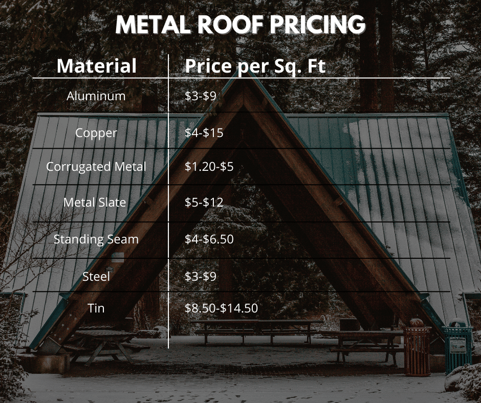 Breakdown of Metal Roof Prices