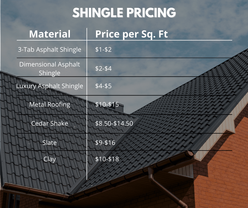 Price breakdown of all roof materials