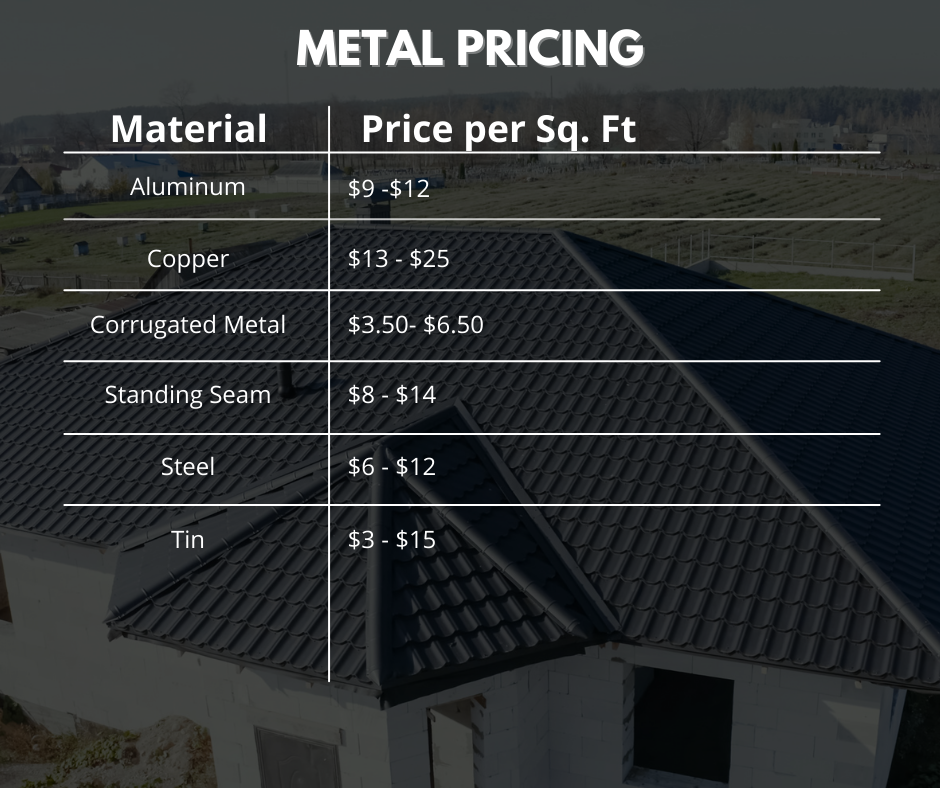 Price breakdown of metal roofing materials.
